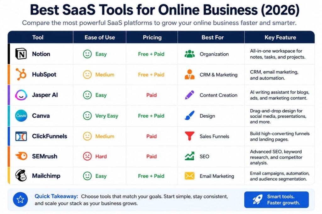 Best SaaS tools for online business growth comparison table showing Notion, HubSpot, Jasper AI, Canva, ClickFunnels, SEMrush, and Mailchimp in 2026